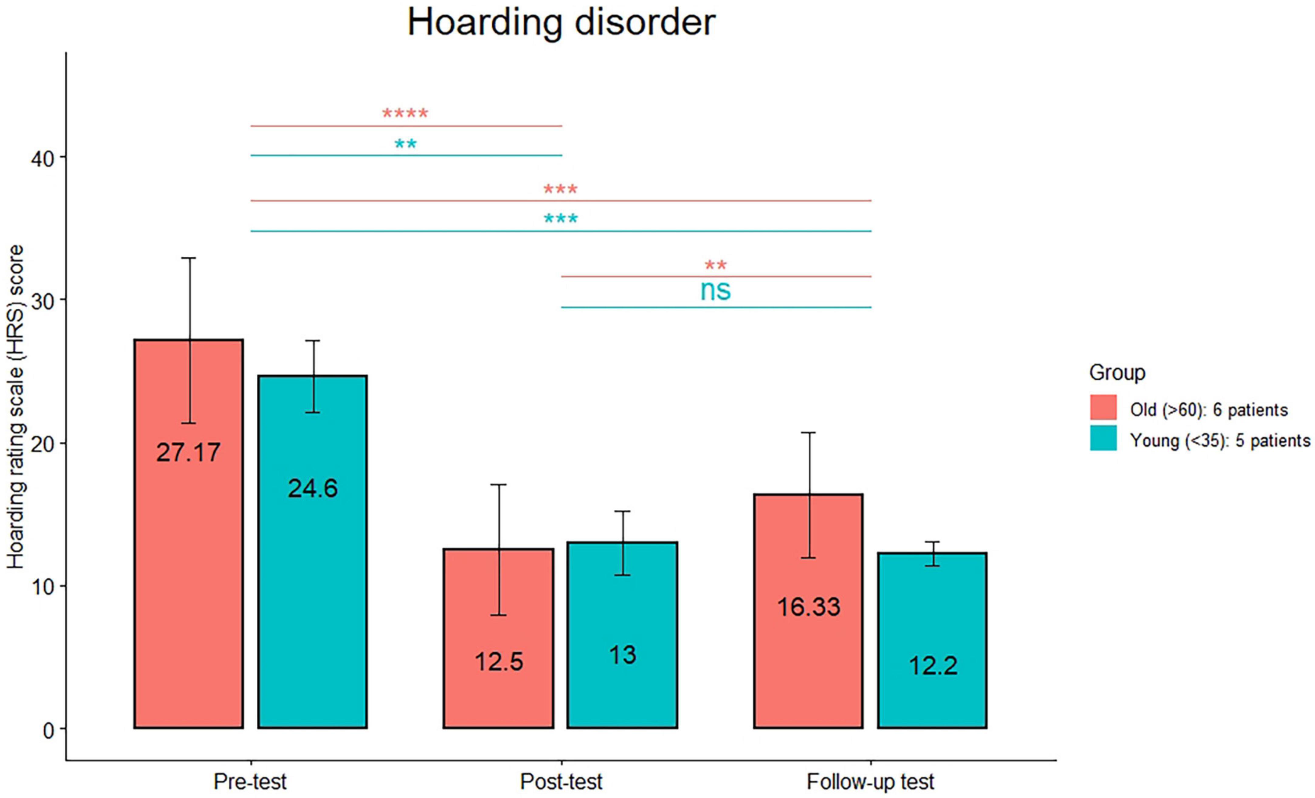 rTMS investigation of resistant Obsessive-Compulsive Related Disorders: Efficacy of targeting the reward system